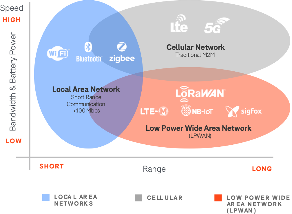 Figure 1 - Great graph comparing distance vs data rates of the different wireless techs (source: https://www.machineq.com)